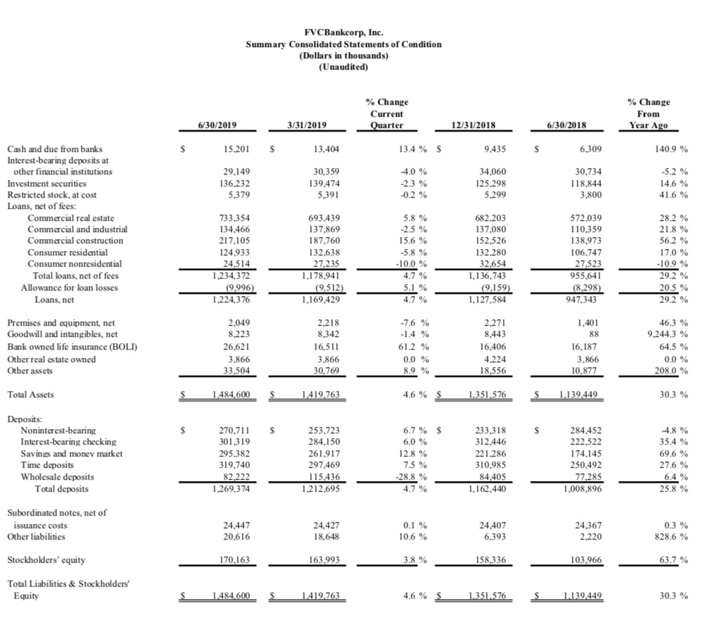 FVCbank July 2019 Press Release 2