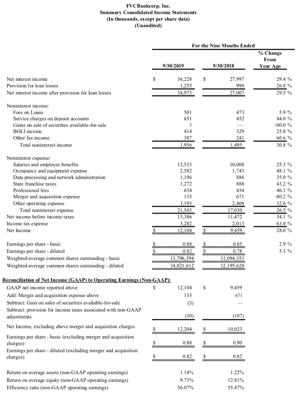 FVCBank 3rd Quarter Earnings 2019 Image #4