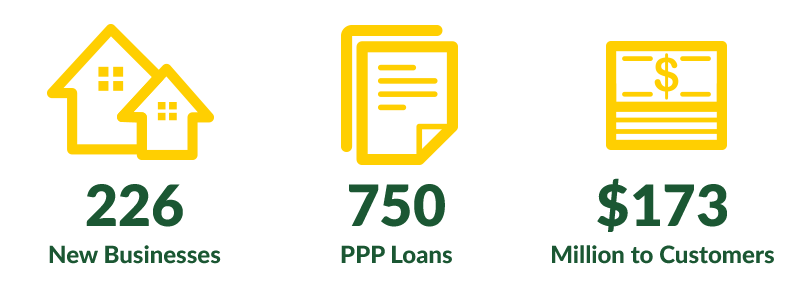 illustration showing the 750 ppp loans secured by fvcbank