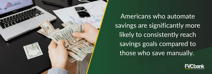 Americans who automate savings are significantly more likely to consistently reach savings goals compared to those who save manually.