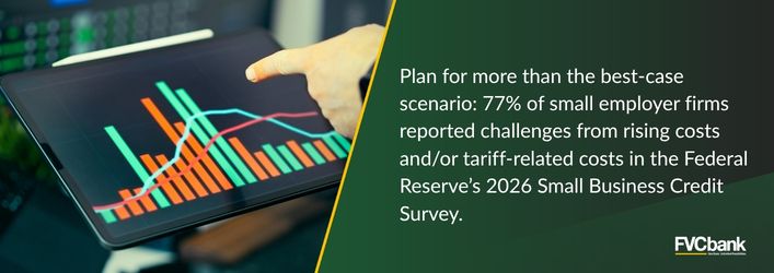 Plan for more than the best-case scenario: 77% of small employer firms reported challenges from rising costs and/or tariff-related costs in the Federal Reserve's 2026 Small Business Credit Survey.